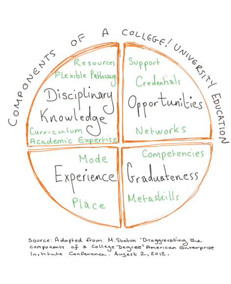 Components of a college or university course