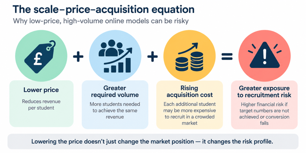 Infographic showing how lower programme prices require greater student volumes, while rising acquisition costs increase universities’ exposure to recruitment and financial risk.