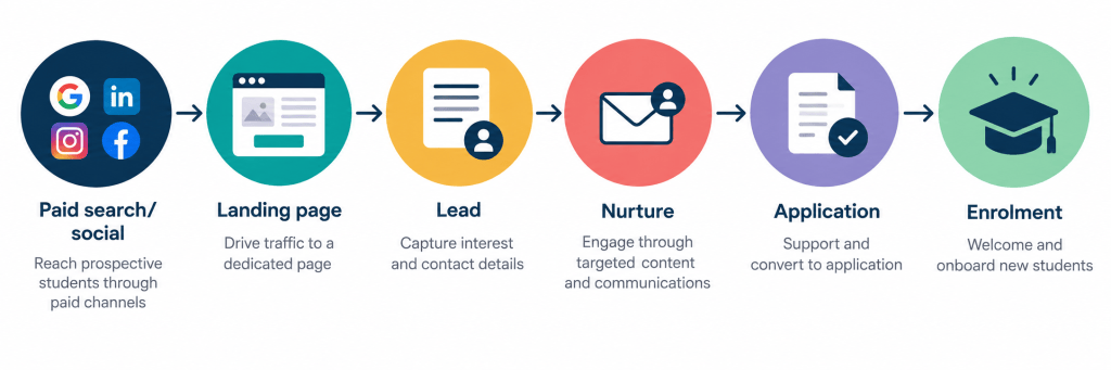 Infographic showing the traditional online student acquisition journey: paid search and social media lead to a landing page, lead capture, nurture, application and enrolment.